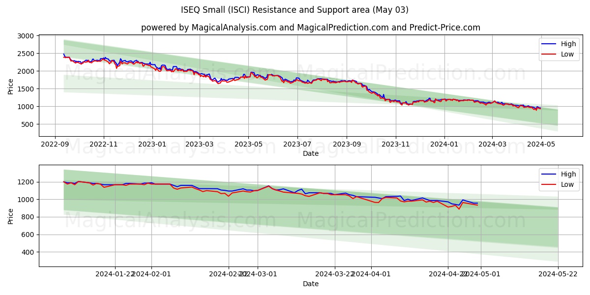 ISEQ Small (ISCI) price movement in the coming days